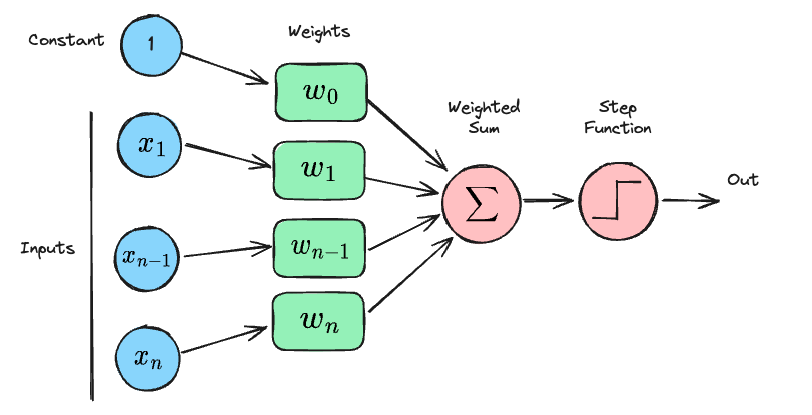 An image of a perceptron describing each stage